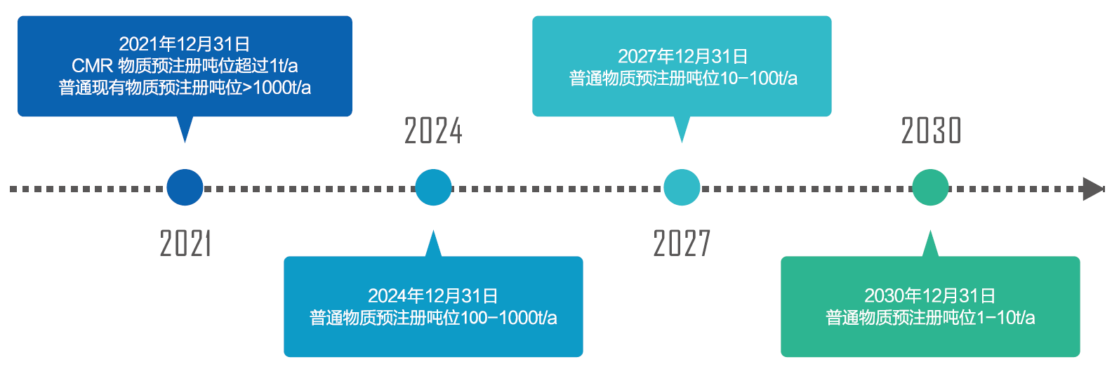 K-REACH,預(yù)注冊,韓國化學(xué)品,注冊與評估,修訂案