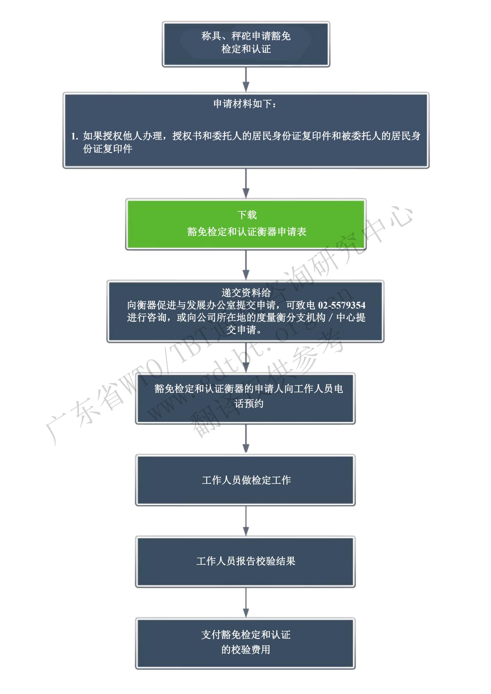 5.豁免檢定和認(rèn)證的申請(qǐng)步驟_00.jpg