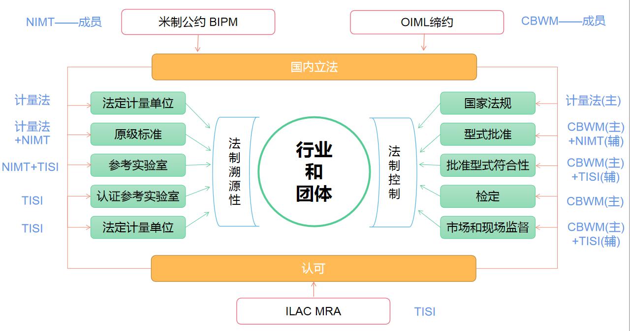 泰國計(jì)量體系.jpg