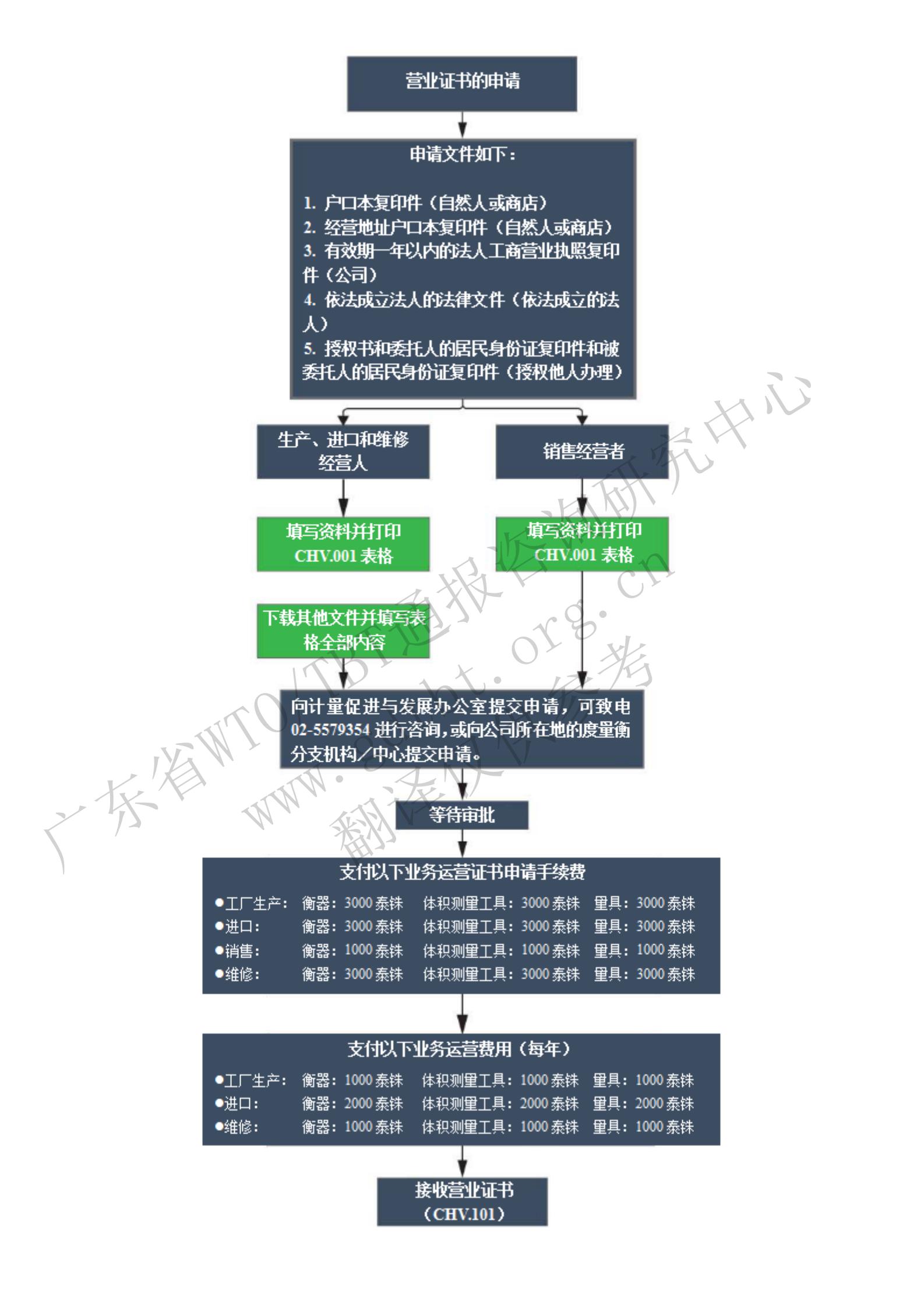 3.營業(yè)證書申請(qǐng)步驟_00.jpg