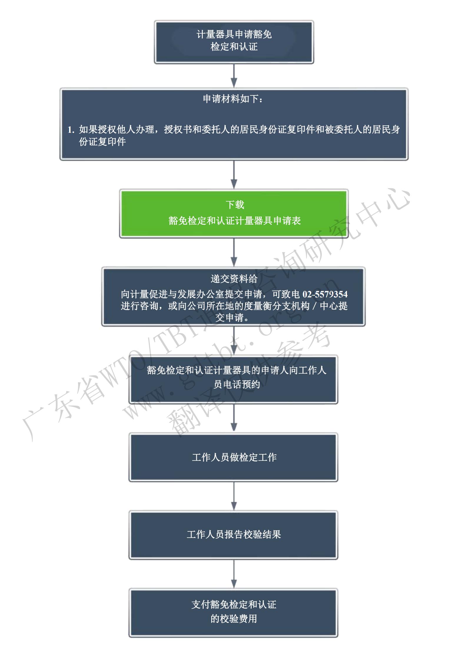 5.豁免檢定和認證的申請步驟_00.jpg