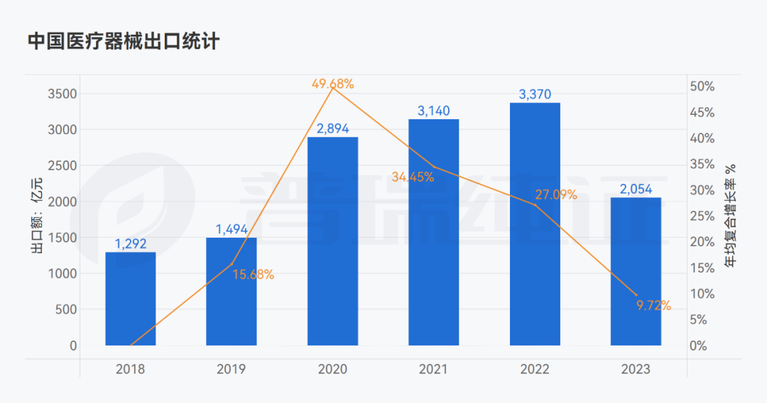 圖表：2018年1月1日-2023年10月31日中國(guó)醫(yī)療器械出口額的時(shí)間變化趨勢(shì)（單位：億元）.png