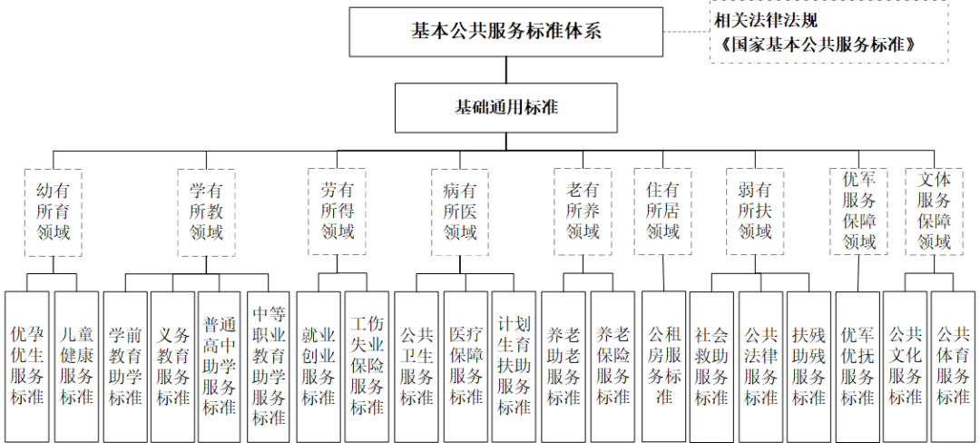 基本公共服務(wù)標(biāo)準(zhǔn)體系框架圖.png